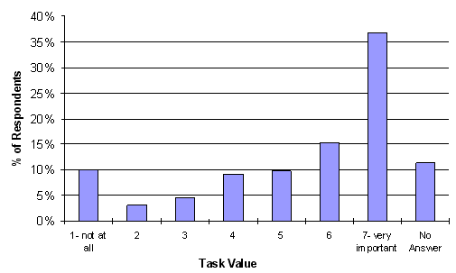Figure 1:  Task Value Distribution Chart