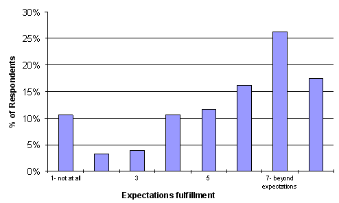 Figure 2:  Expectations Fulfillment Distribution Chart