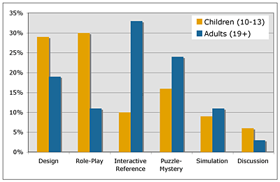 Fig 6: Activity type preference for children and adults