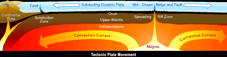 Diagram of tectonic plate movement