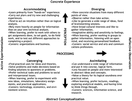 Figure 1. Kolb's model of learning styles. Adapted from Kolb et al. 1999.