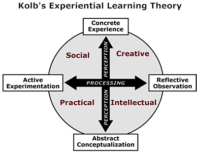 Fig 1: Learning Styles defined by Kolb's Experiential Learning Theory