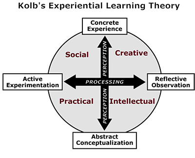 Adult Learning Styles