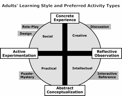Figure 8: Adult's preferred activity type mapped to learning style.